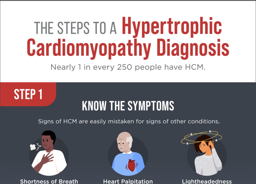 Top of Steps to hypertrophic cardiomyopathy diagnosis graphic