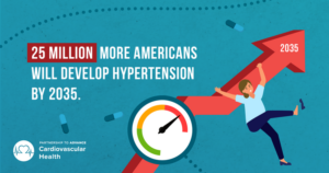 Graphic with an upwards arrow and a person falling down, with a meter indicating a high level of people with hypertension in America