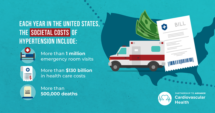 societal costs of hypertension each year