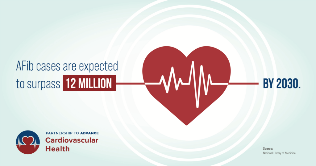 Graphic higlighting that Atrial Fibrillation cases are expected to surpass 12 million by 2030.