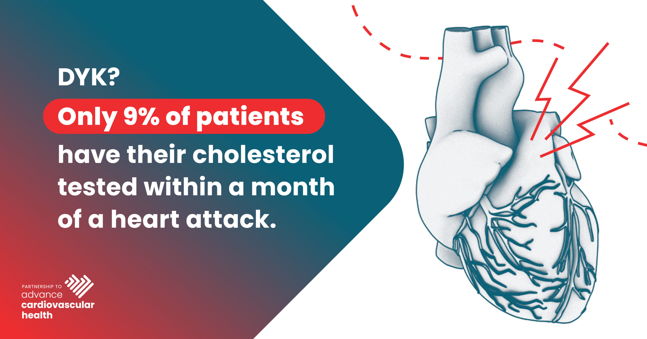 DYK? 9% of Patients have their Cholesterol Tested?